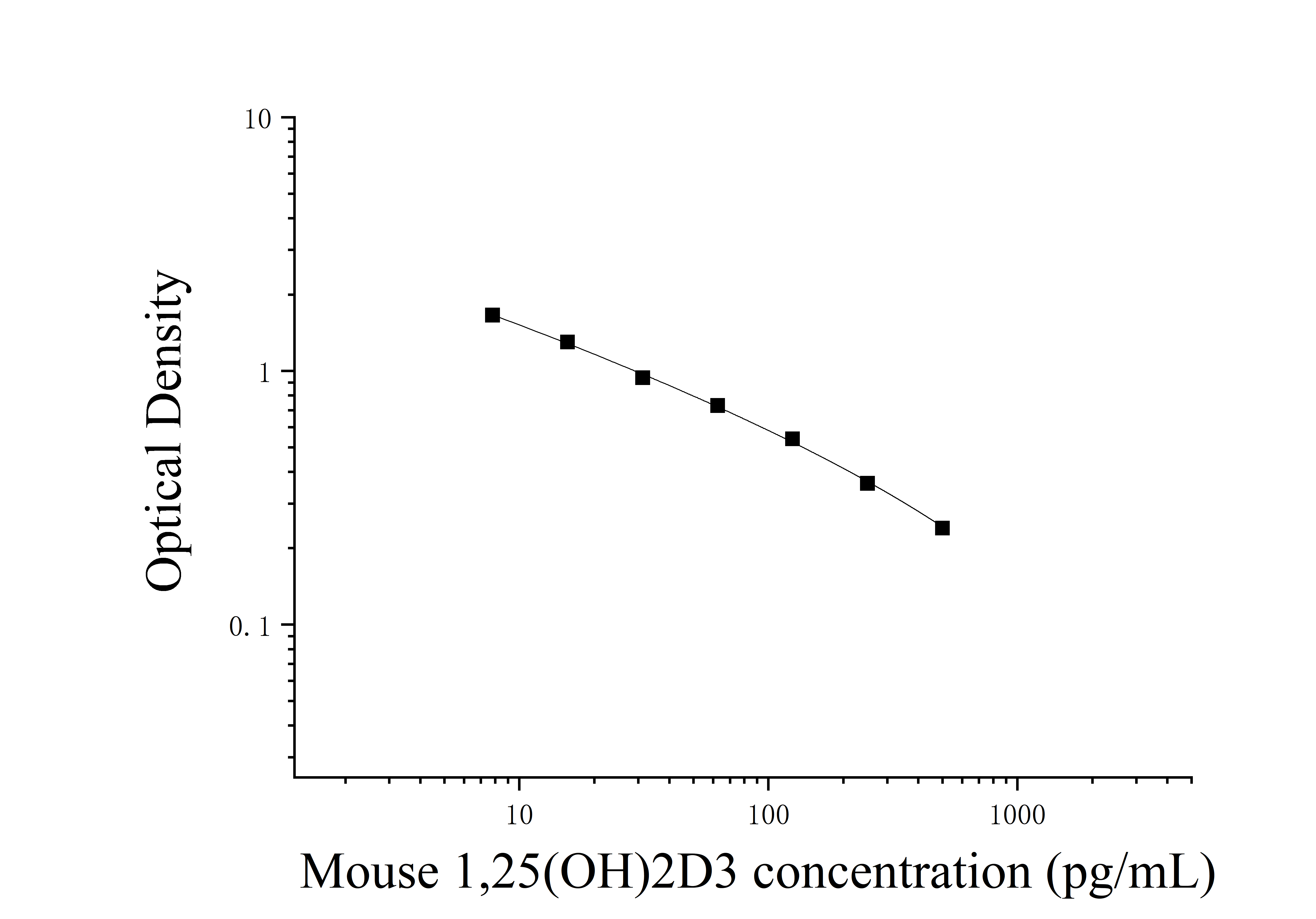 Mouse 1,25-Dihydroxyvitamin D3 (1,25 (OH)2D3) ELISA Kit Mouse 1,25-Dihydroxyvitamin D3 (1,25 (OH)2D3) ELISA Kit